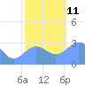 Ujae Atoll tide chart for Saturday, December 11, 2021