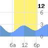 Ujae Atoll tide chart for Sunday, December 12, 2021