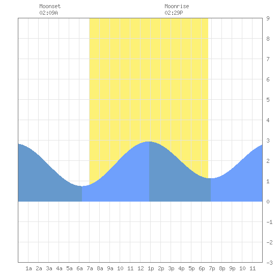 Ujae Atoll tide chart for Monday, December 13, 2021