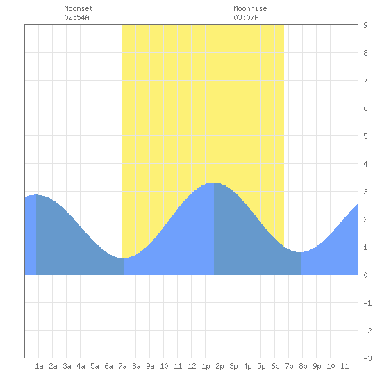Ujae Atoll tide chart for Tuesday, December 14, 2021