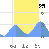 Ujae Atoll tide chart for Saturday, December 25, 2021