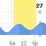 Ujae Atoll tide chart for Monday, December 27, 2021