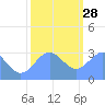 Ujae Atoll tide chart for Tuesday, December 28, 2021
