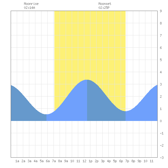 Ujae Atoll tide chart for Wednesday, December 29, 2021