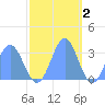 Ujae Atoll tide chart for Thursday, December 2, 2021