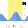 Ujae Atoll tide chart for Thursday, December 30, 2021