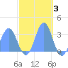 Ujae Atoll tide chart for Friday, December 3, 2021