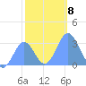 Ujae Atoll tide chart for Wednesday, December 8, 2021