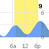 Ujae Atoll tide chart for Thursday, December 9, 2021