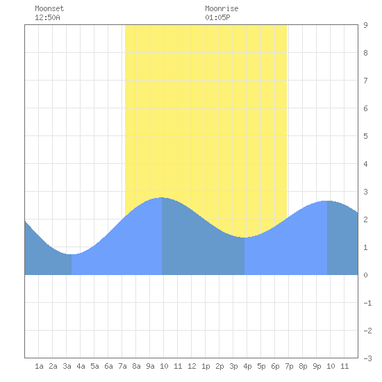 Ujae Atoll tide chart for Monday, January 10, 2022