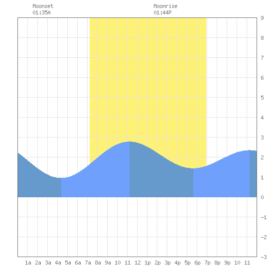 Ujae Atoll tide chart for Tuesday, January 11, 2022