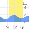 Ujae Atoll tide chart for Tuesday, January 11, 2022