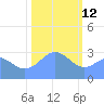Ujae Atoll tide chart for Wednesday, January 12, 2022