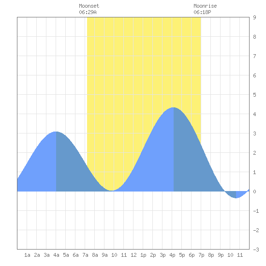 Ujae Atoll tide chart for Monday, January 17, 2022