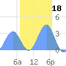 Ujae Atoll tide chart for Tuesday, January 18, 2022
