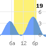 Ujae Atoll tide chart for Wednesday, January 19, 2022