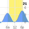 Ujae Atoll tide chart for Friday, January 21, 2022