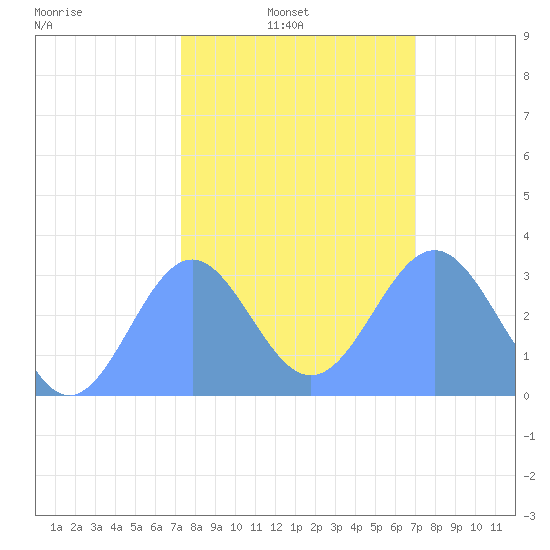 Ujae Atoll tide chart for Monday, January 24, 2022