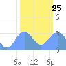Ujae Atoll tide chart for Tuesday, January 25, 2022