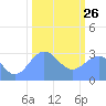 Ujae Atoll tide chart for Wednesday, January 26, 2022