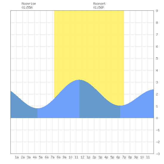 Ujae Atoll tide chart for Thursday, January 27, 2022