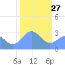 Ujae Atoll tide chart for Thursday, January 27, 2022