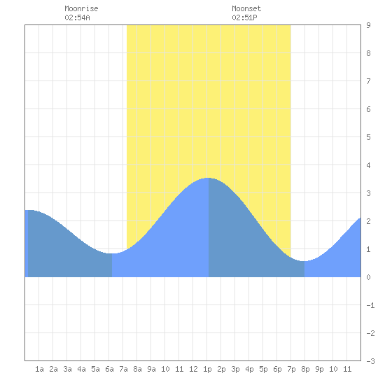 Ujae Atoll tide chart for Friday, January 28, 2022