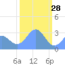 Ujae Atoll tide chart for Friday, January 28, 2022