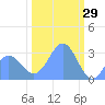 Ujae Atoll tide chart for Saturday, January 29, 2022