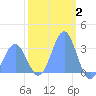 Ujae Atoll tide chart for Sunday, January 2, 2022