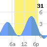 Ujae Atoll tide chart for Monday, January 31, 2022