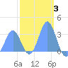 Ujae Atoll tide chart for Monday, January 3, 2022