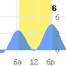Ujae Atoll tide chart for Thursday, January 6, 2022