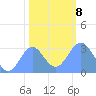 Ujae Atoll tide chart for Saturday, January 8, 2022