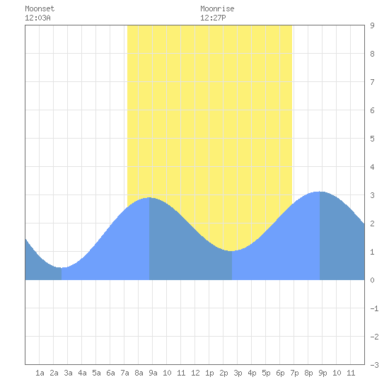 Ujae Atoll tide chart for Sunday, January 9, 2022
