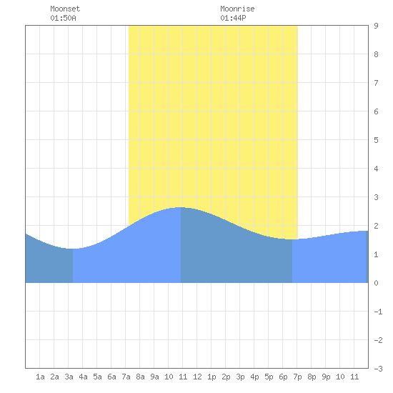 Ujae Atoll tide chart for Thursday, February 10, 2022