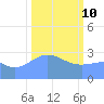 Ujae Atoll tide chart for Thursday, February 10, 2022