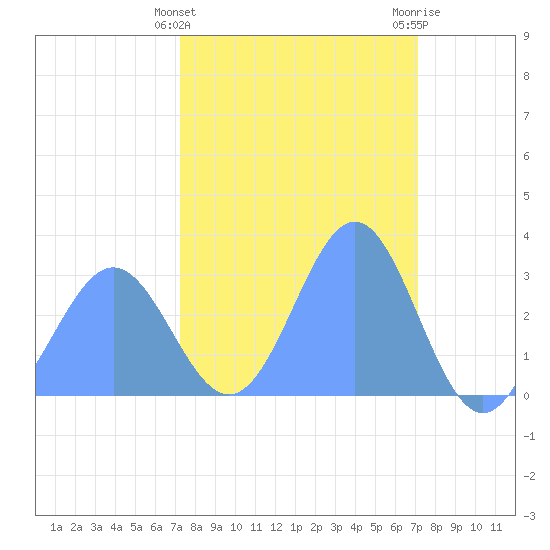 Ujae Atoll tide chart for Tuesday, February 15, 2022
