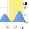 Ujae Atoll tide chart for Tuesday, February 15, 2022