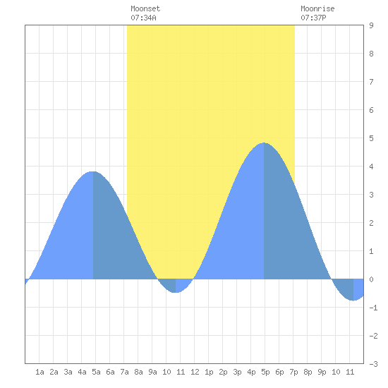 Ujae Atoll tide chart for Thursday, February 17, 2022