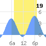 Ujae Atoll tide chart for Saturday, February 19, 2022