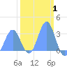Ujae Atoll tide chart for Tuesday, February 1, 2022