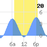Ujae Atoll tide chart for Sunday, February 20, 2022