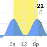 Ujae Atoll tide chart for Monday, February 21, 2022