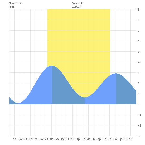 Ujae Atoll tide chart for Wednesday, February 23, 2022