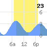 Ujae Atoll tide chart for Wednesday, February 23, 2022