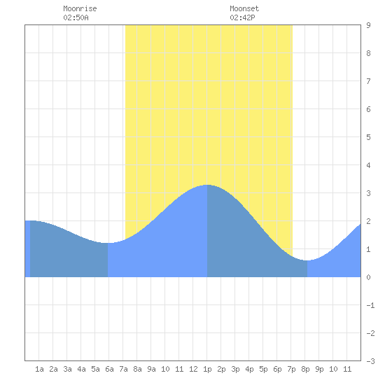 Ujae Atoll tide chart for Saturday, February 26, 2022
