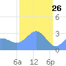 Ujae Atoll tide chart for Saturday, February 26, 2022