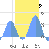 Ujae Atoll tide chart for Wednesday, February 2, 2022