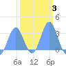 Ujae Atoll tide chart for Thursday, February 3, 2022